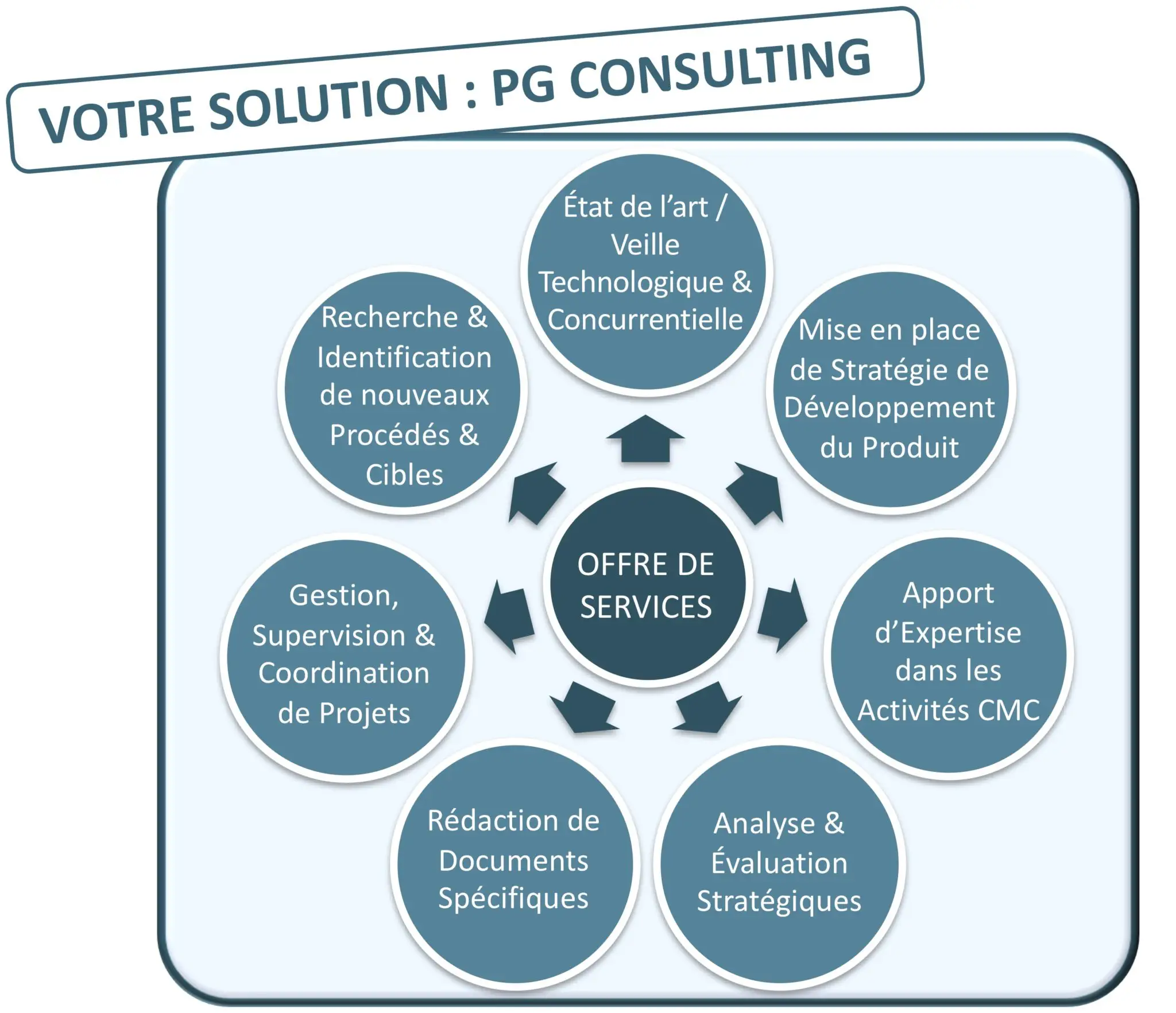 Offre de service PG Consulting