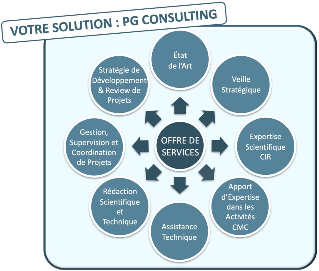 Votre solution est PG Consulting